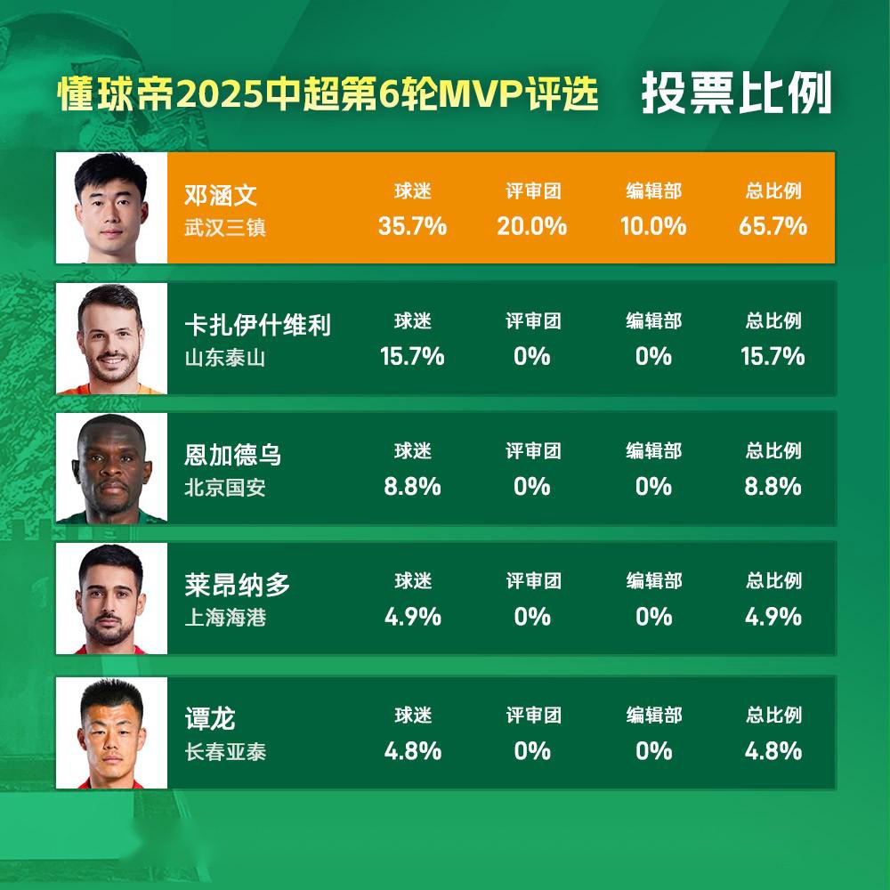 国脚王者获封中超MVP，创造多项历史纪录
