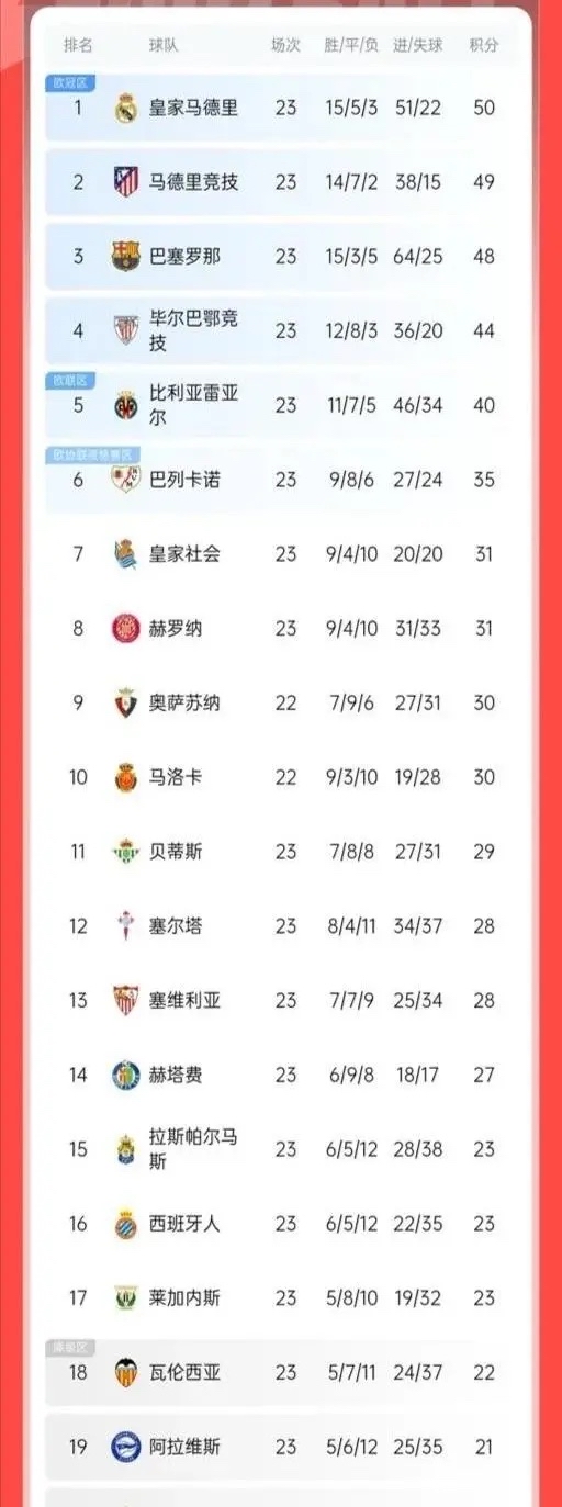 塞维利亚主场大胜，登顶积分榜