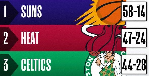 爱游戏视频-热火高潮不断，继续领跑东部排名