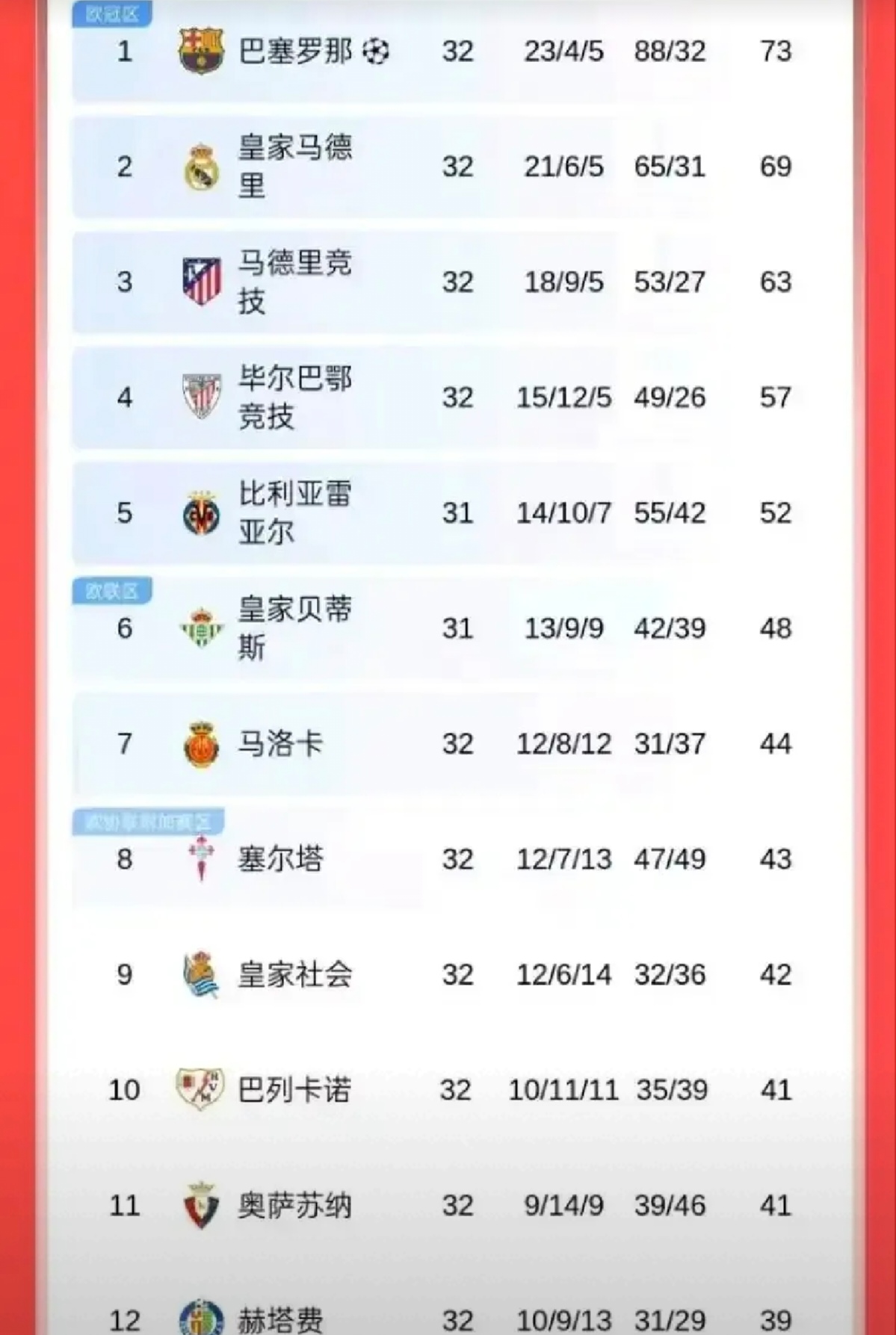 关于皇马球队士气高昂，志在冠军一榜的信息