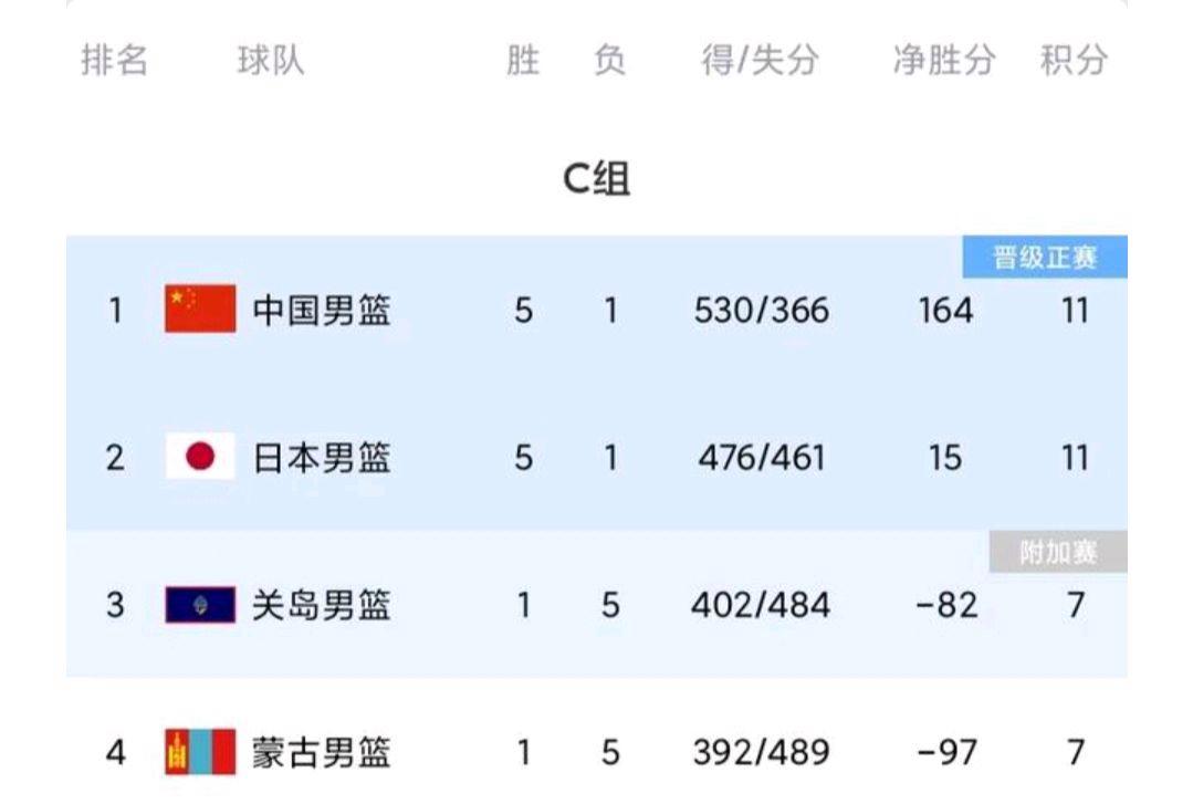 亚洲杯：中国男篮横扫对手一路晋级